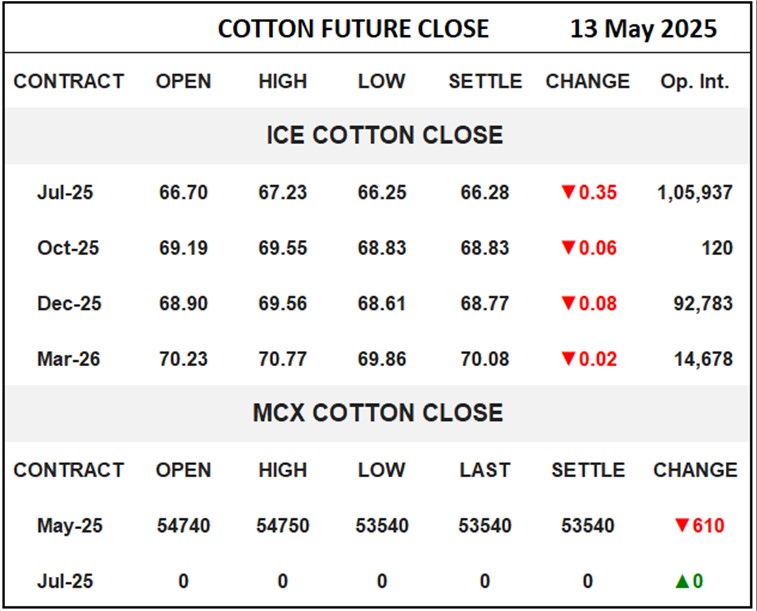 Cotton Future Close	